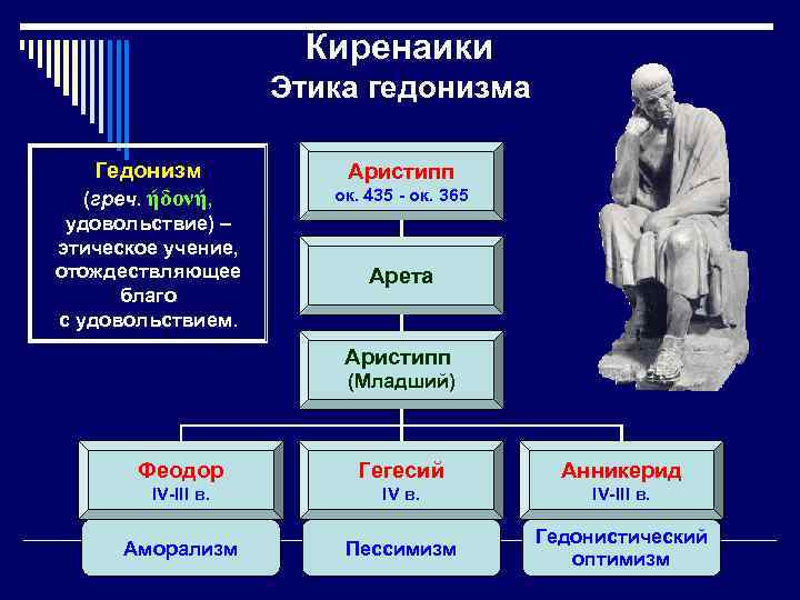 Философские школы античности. Киренаики философия представители. Школа киренаиков философия. Школа киренаиков философия кратко. Представители школы Киренаики.