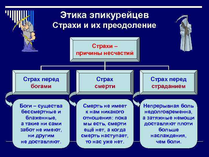 Этика эпикурейцев Страхи и их преодоление Страхи – причины несчастий Страх перед богами Страх