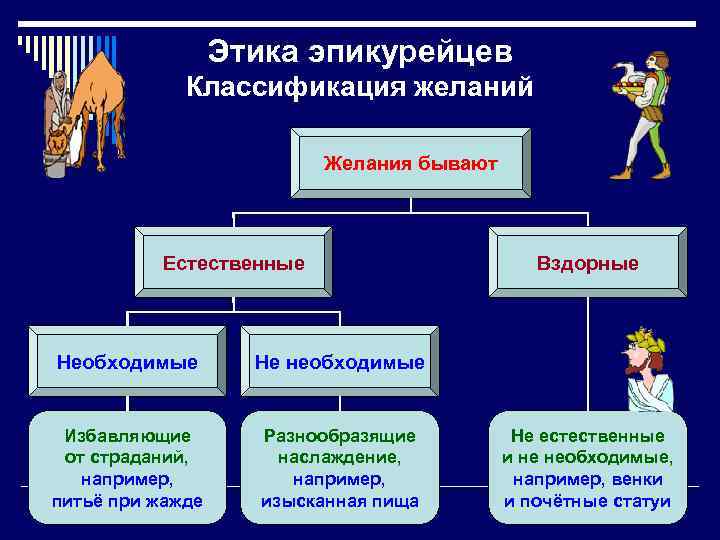 Этика эпикурейцев Классификация желаний Желания бывают Естественные Необходимые Не необходимые Избавляющие от страданий, например,