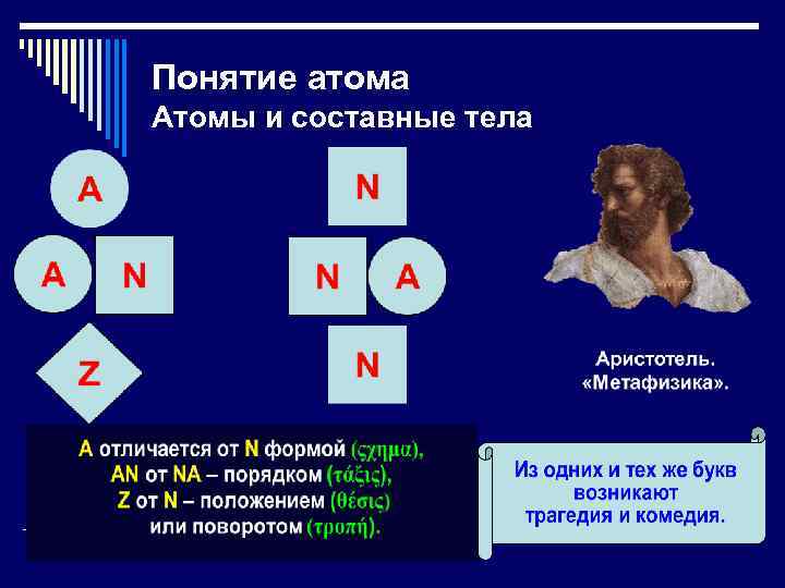 Понятие атома Атомы и составные тела 