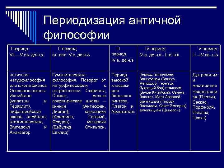 Заполните схему античная философия вв этапы развития