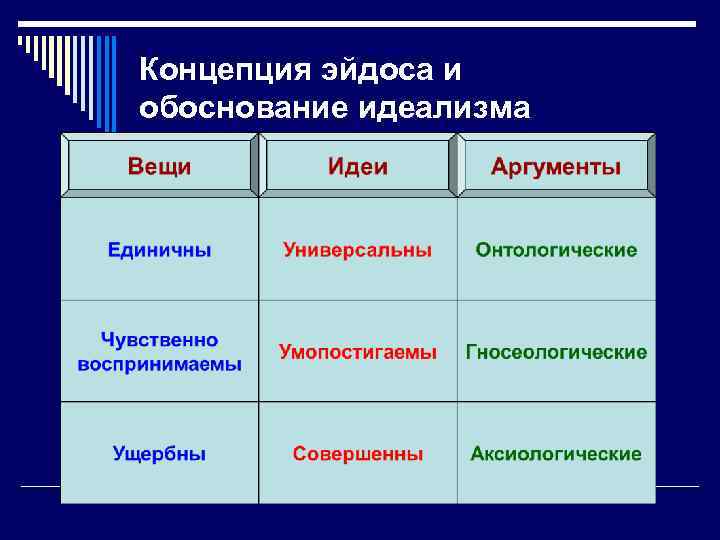 Концепция эйдоса и обоснование идеализма 