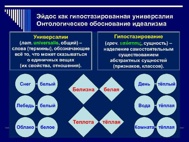 Эйдос как гипостазированная универсалия Онтологическое обоснование идеализма 