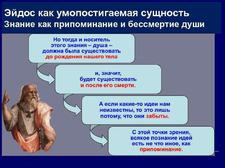Эйдос как умопостигаемая сущность Знание как припоминание и бессмертие души 