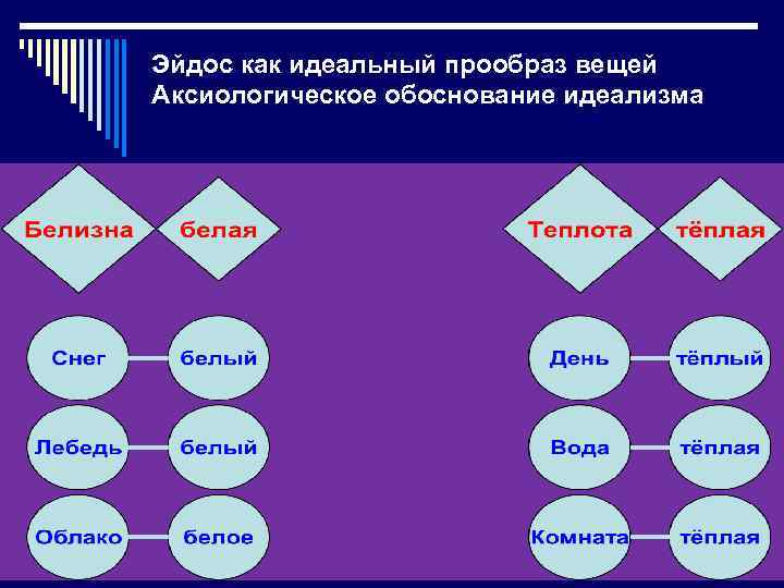 Эйдос как идеальный прообраз вещей Аксиологическое обоснование идеализма 
