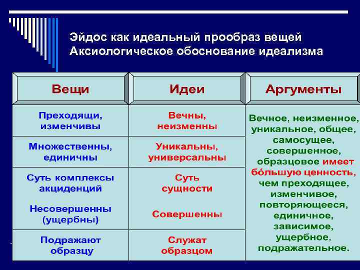 Эйдос как идеальный прообраз вещей Аксиологическое обоснование идеализма 