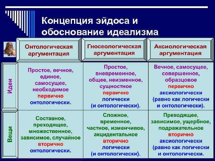 Концепция эйдоса и обоснование идеализма 