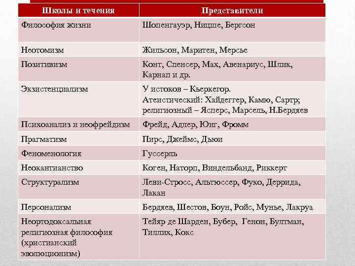 Школы и течения Представители Философия жизни Шопенгауэр, Ницше, Бергсон Неотомизм Жильсон, Маритен, Мерсье Позитивизм