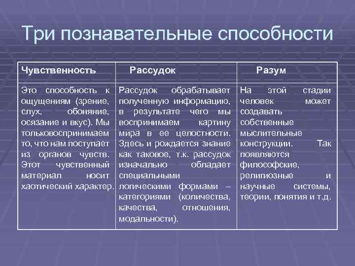 Три познавательные способности Чувственность Рассудок Разум Это способность к ощущениям (зрение, слух, обоняние, осязание