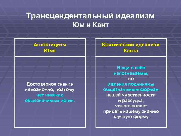 Трансцендентальный идеализм Юм и Кант Агностицизм Юма Критический идеализм Канта Достоверное знание невозможно, поэтому