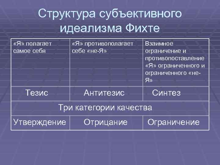 Структура субъективного идеализма Фихте «Я» полагает самое себя «Я» противополагает себе «не-Я» Тезис Антитезис