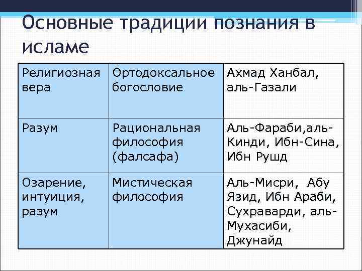 Основные традиции познания в исламе Религиозная Ортодоксальное Ахмад Ханбал, вера богословие аль-Газали Разум Рациональная