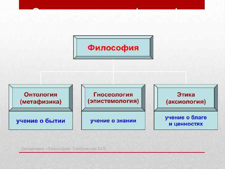 Дисциплина «Философия» Ташбулатова М. К. 
