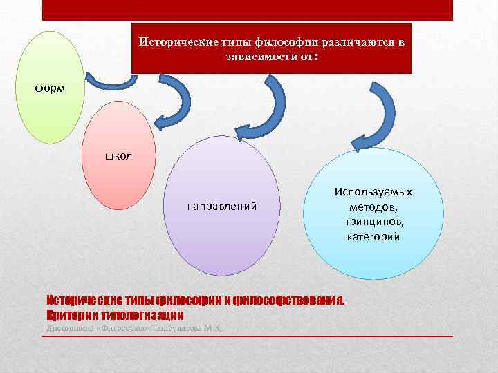Исторические типы философии различаются в зависимости от: форм школ направлений Используемых методов, принципов, категорий