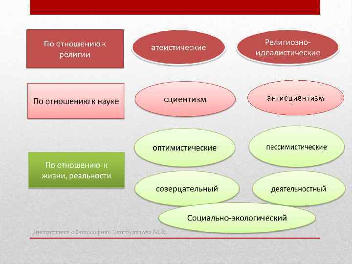 антисциентизм Дисциплина «Философия» Ташбулатова М. К. 