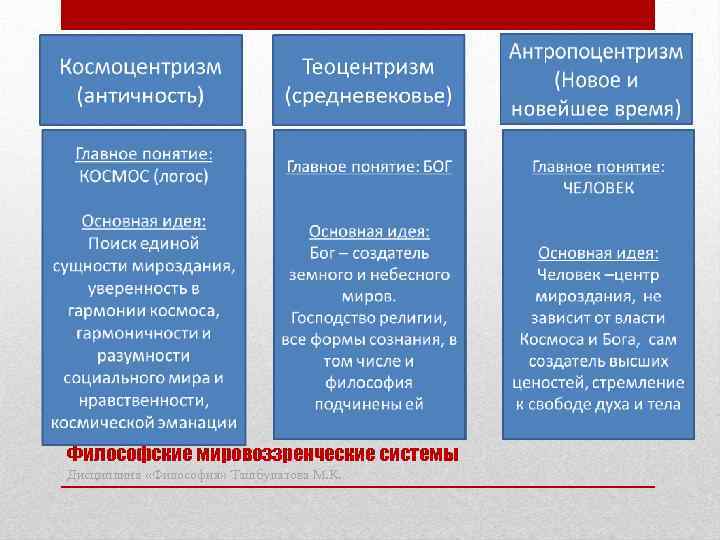 Философские мировоззренческие системы Дисциплина «Философия» Ташбулатова М. К. 