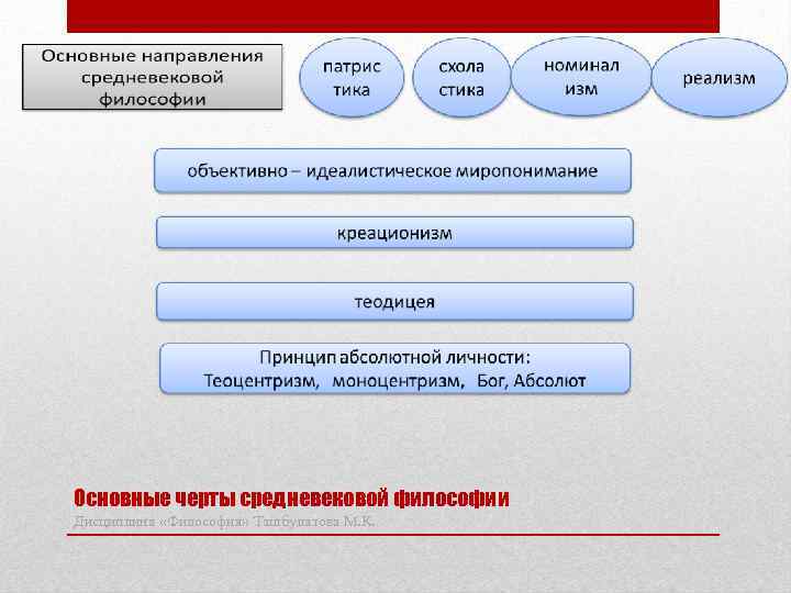 Основные черты средневековой философии Дисциплина «Философия» Ташбулатова М. К. 
