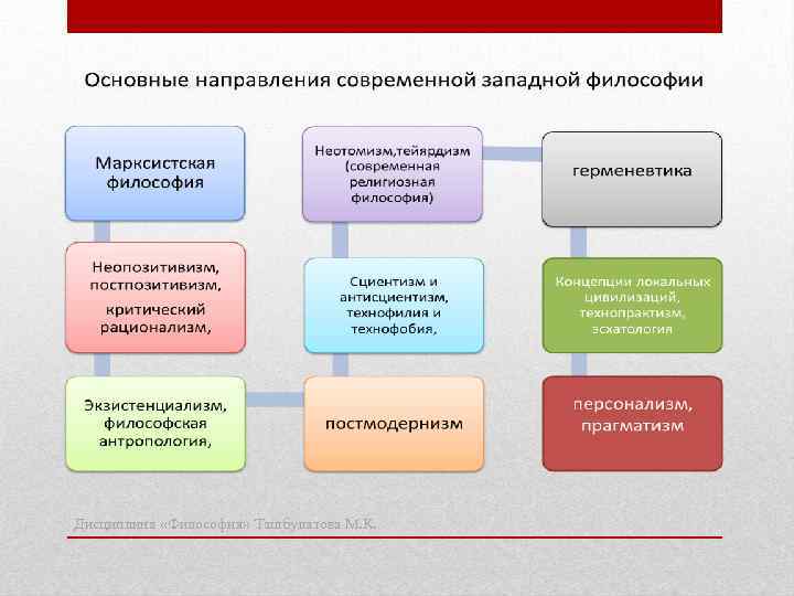 Дисциплина «Философия» Ташбулатова М. К. 