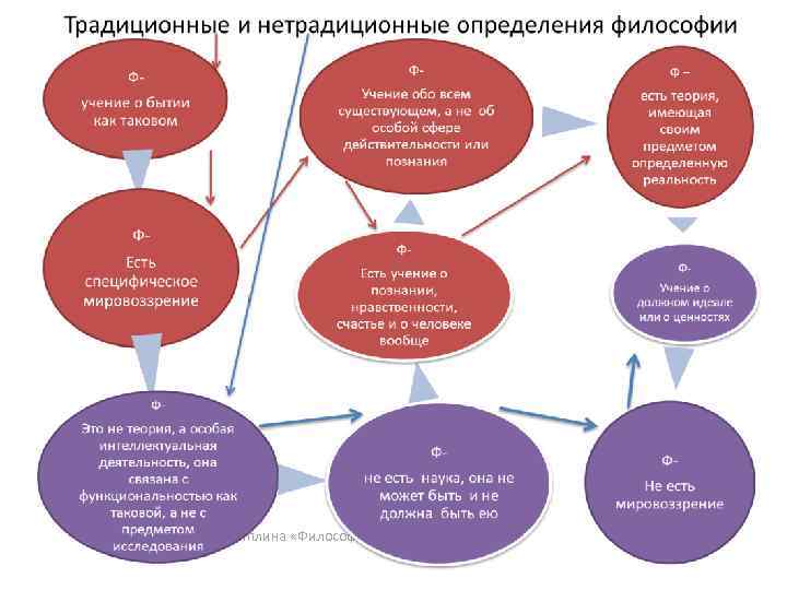 Дисциплина «Философия» Ташбулатова М. К. 
