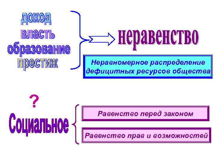 Неравномерное распределение дефицитных ресурсов общества ? Равенство перед законом Равенство прав и возможностей 