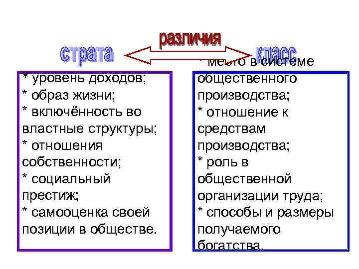 Различие общества. Образ жизни включенность во властные структуры. Образ жизни включенность во властные структуры отношение. Автор упомянул властные структуры. Страты качества жизни.