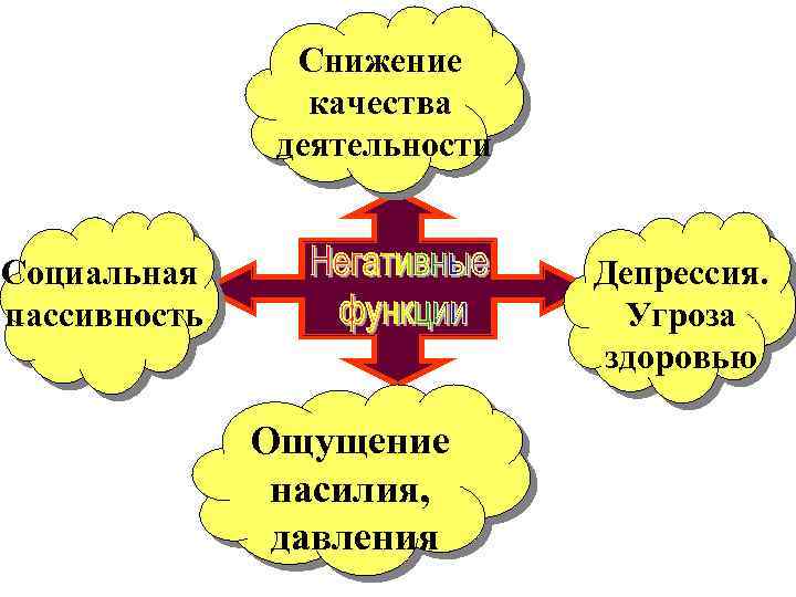 Снижение качества деятельности Социальная пассивность Депрессия. Угроза здоровью Ощущение насилия, давления 