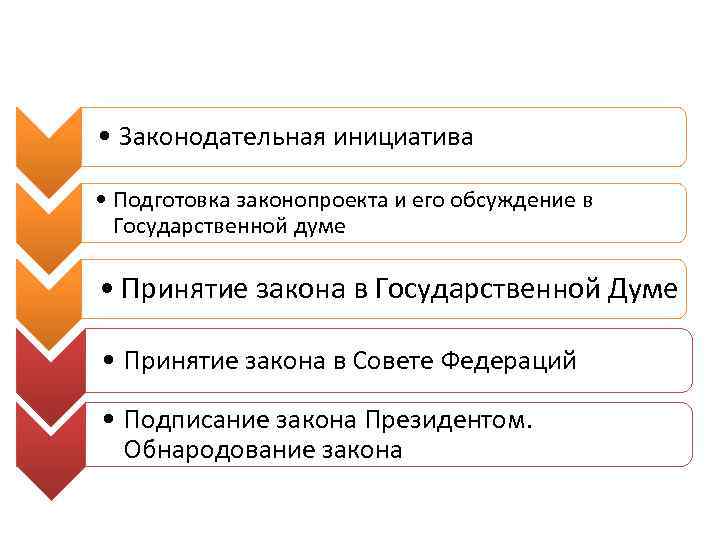 Стадии законотворческого процесса • Законодательная инициатива • Подготовка законопроекта и его обсуждение в Государственной
