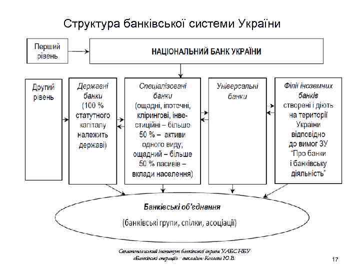 Структура банківської системи України Севастопольський інститут банківської справи УАБС НБУ «Банківські операції» викладач: Козлова