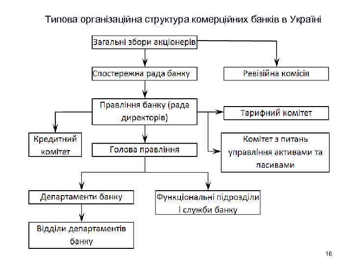 Типова організаційна структура комерційних банків в Україні 16 