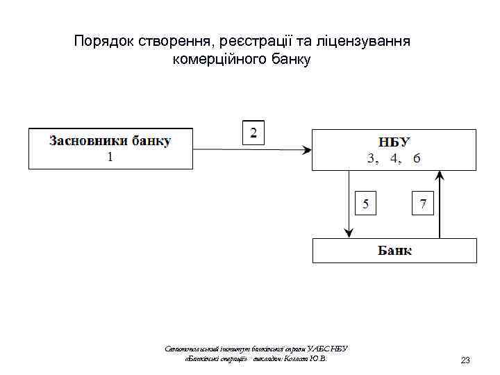 Порядок створення, реєстрації та ліцензування комерційного банку Севастопольський інститут банківської справи УАБС НБУ «Банківські