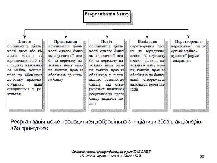 Реорганізація може проводитися добровільно з ініціативи зборів акціонерів або примусово. Севастопольський інститут банківської справи