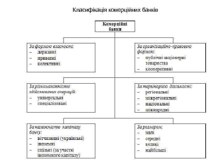 Класифікація комерційних банків 4 