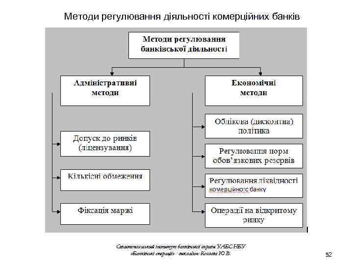 Методи регулювання діяльності комерційних банків Севастопольський інститут банківської справи УАБС НБУ «Банківські операції» викладач: