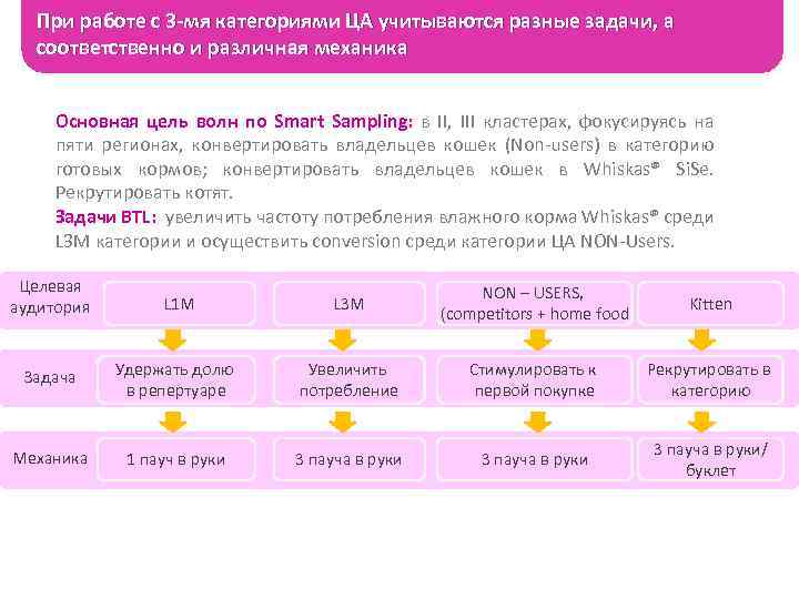 При работе с 3 -мя категориями ЦА учитываются разные задачи, а соответственно и различная