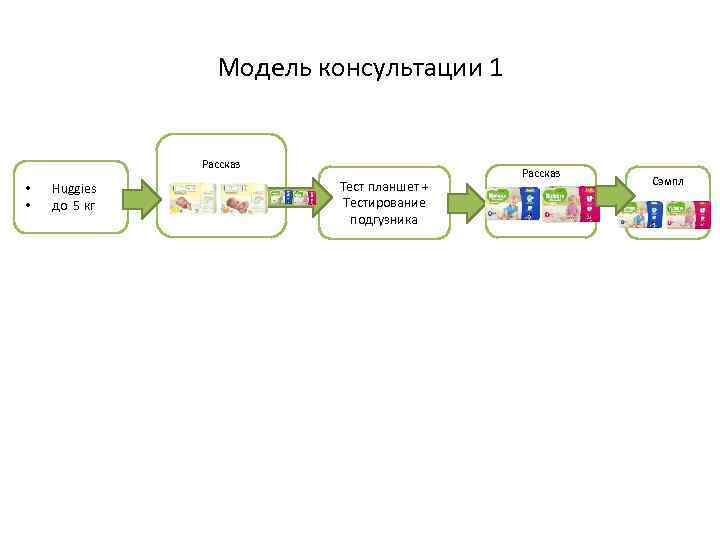 Модель консультации 1 Рассказ • • Huggies до 5 кг Тест планшет + Тестирование