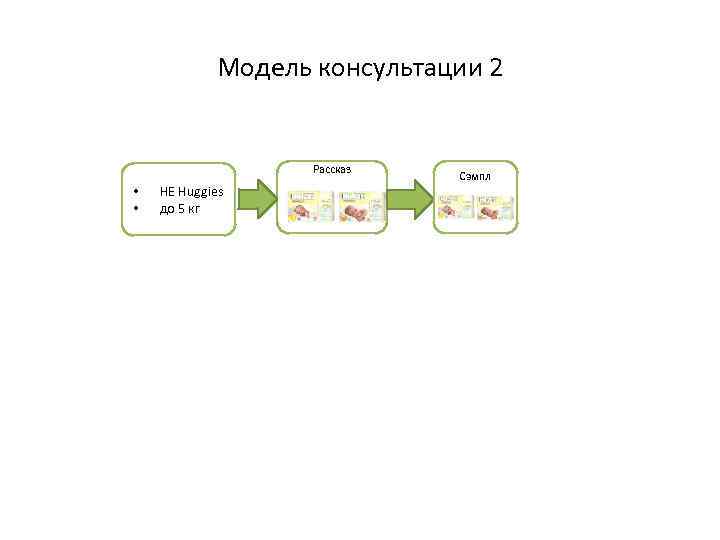 Модель консультации 2 Рассказ • • НЕ Huggies до 5 кг Сэмпл 