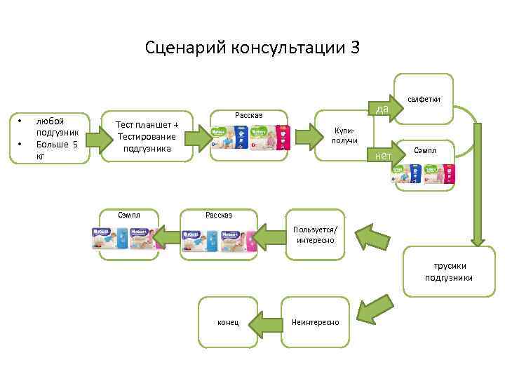 Сценарий консультации 3 • • любой подгузник Больше 5 кг Тест планшет + Тестирование
