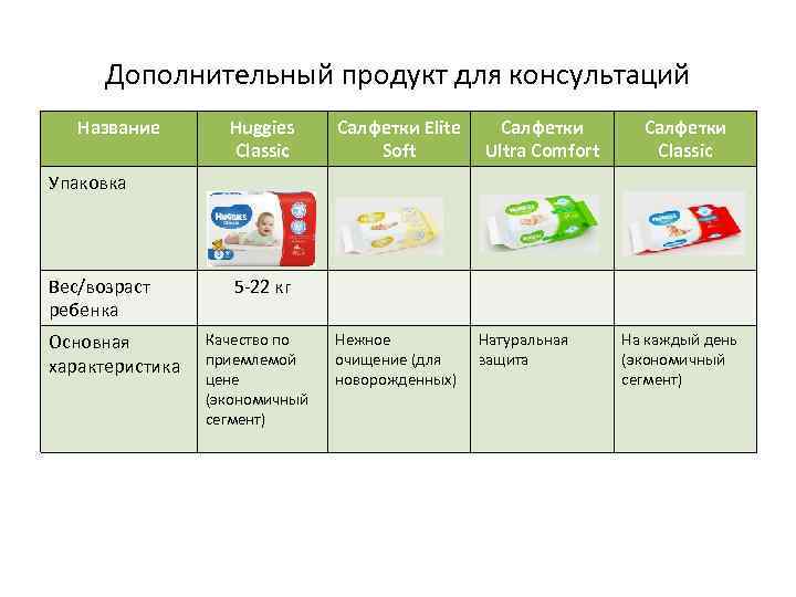 Дополнительный продукт для консультаций Название Huggies Classic Салфетки Elite Soft Салфетки Ultra Comfort Салфетки