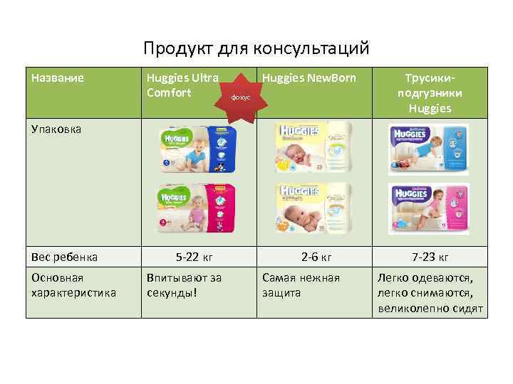 Продукт для консультаций Название Huggies Ultra Comfort Huggies New. Born фокус Трусикиподгузники Huggies Упаковка