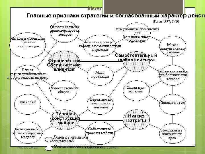 Икея Главные признаки стратегии и согласованный характер действ (Porter 1997, S. 49) Самостоятельная транспортировка