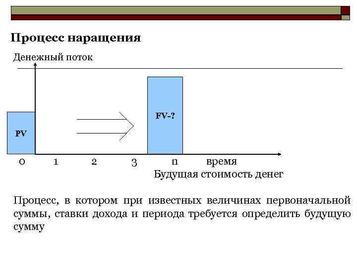 Наращение. Процесс наращения это. Наращение денежных средств это. Наращение и дисконтирование денежных потоков. Наращение денежных средств это процесс.