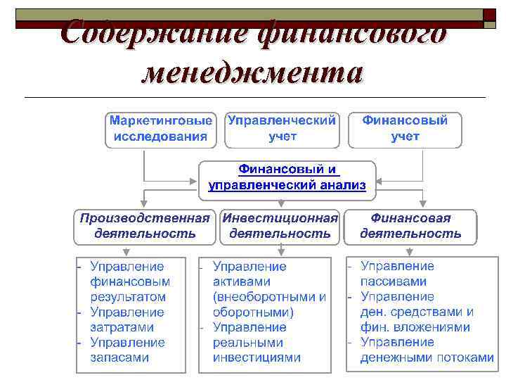 Содержание финансового менеджмента 