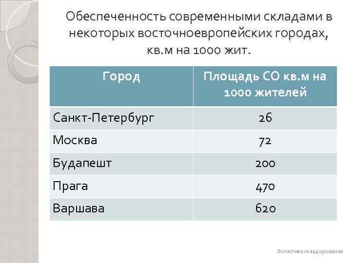 Обеспеченность современными складами в некоторых восточноевропейских городах, кв. м на 1000 жит. Город Площадь