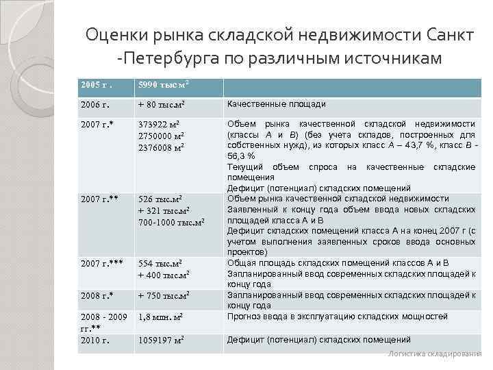 Оценки рынка складской недвижимости Санкт -Петербурга по различным источникам 2005 г. 5990 тыс м
