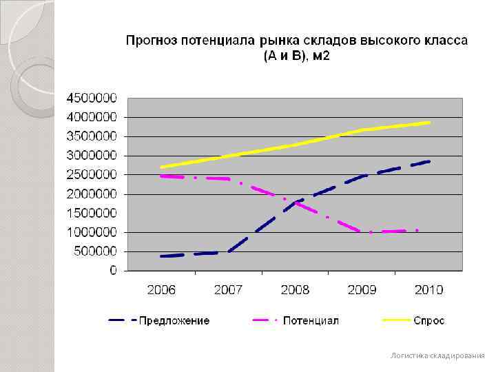 Логистика складирования 