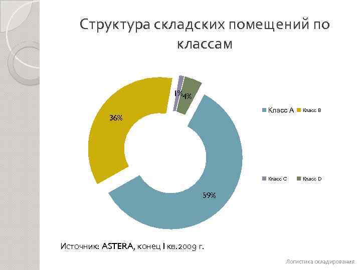 Структура складских помещений по классам 1%4% Класс А Класс С 36% Класс В Класс