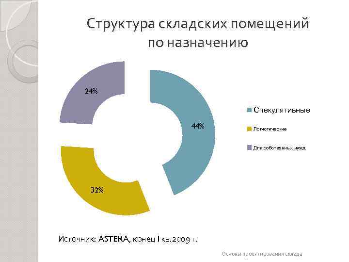 Структура складских помещений по назначению 24% Спекулятивные 44% Логистические Для собственных нужд 32% Источник:
