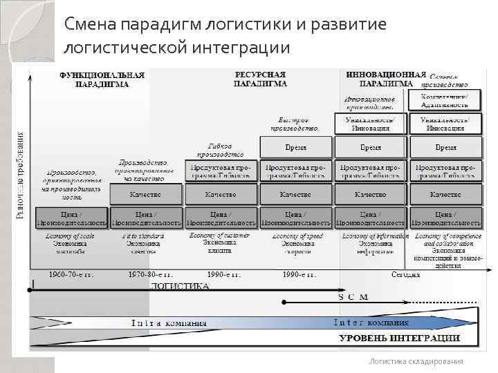 Смена парадигм логистики и развитие логистической интеграции Логистика складирования 