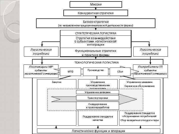 Миссия Конкурентная стратегия Бизнес-стратегия (по направлениям предпринимательской деятельности фирмы) СТРАТЕГИЧЕСКАЯ ЛОГИСТИКА Стратегия взаимодействия с