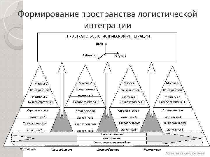 Формирование пространства логистической интеграции ПРОСТРАНСТВО ЛОГИСТИЧЕСКОЙ ИНТЕГРАЦИИ Цели Субъекты Ресурсы Миссия 2 Миссия 3